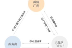 小程序流量主代運營