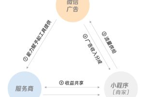小程序流量主代運(yùn)營