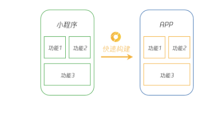 小程序開(kāi)發(fā)