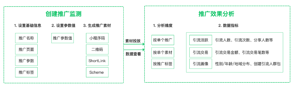 小程序數(shù)據(jù)