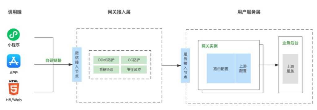 小程序服務(wù)