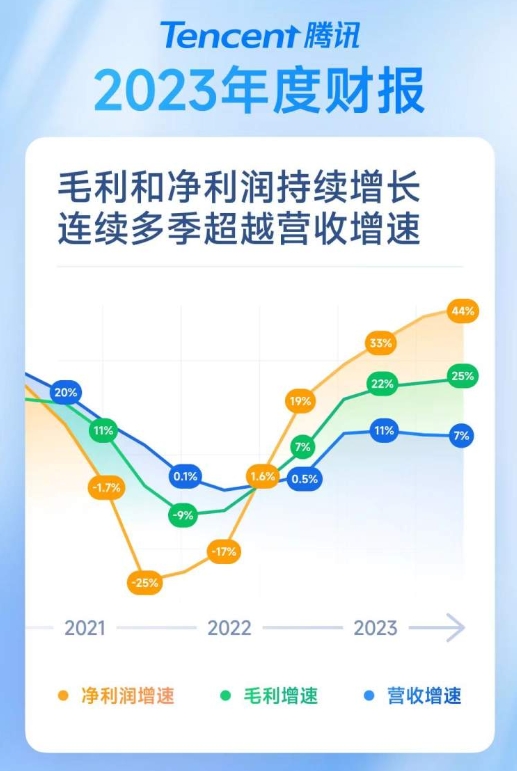 騰訊2023年報(bào)