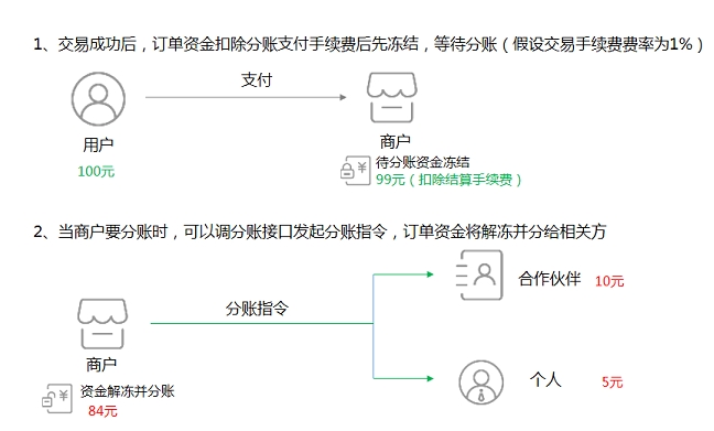 小程序結(jié)算