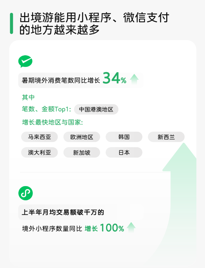  2025 暑期跨境游微信數(shù)據(jù)報告